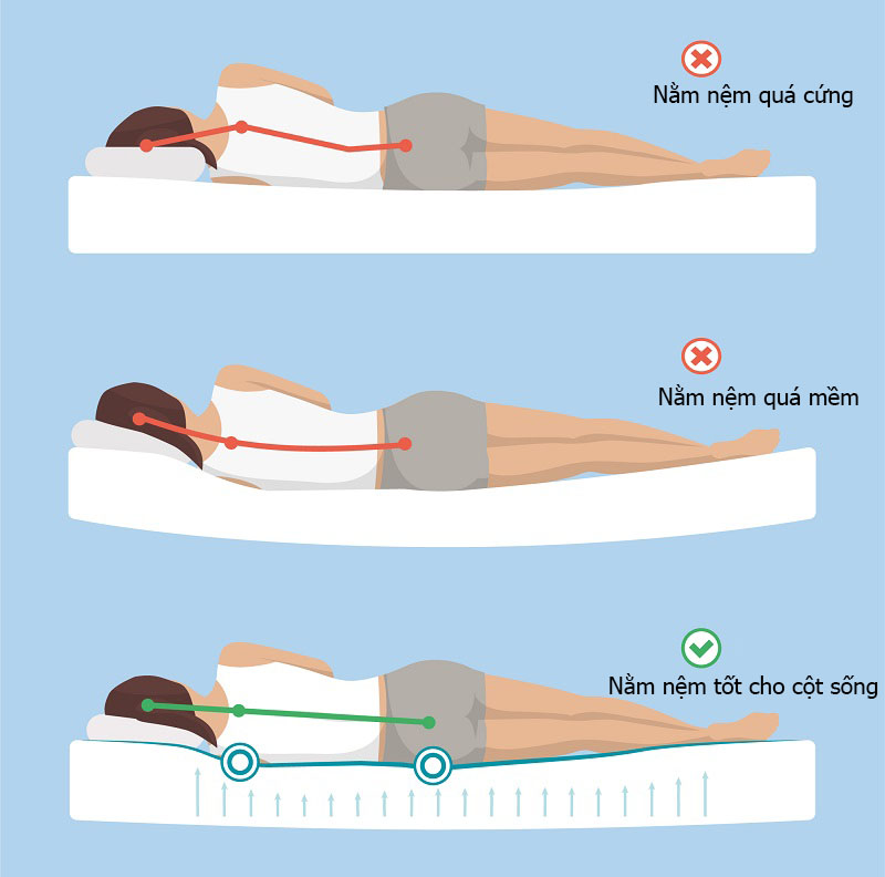 Đệm tốt cho cột sống